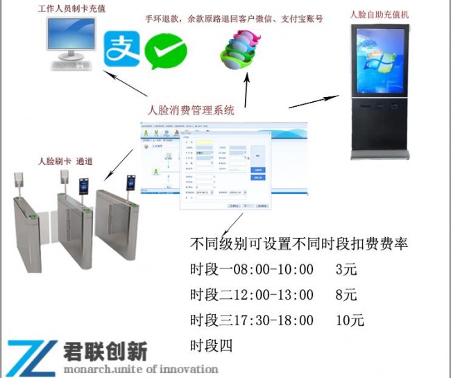 揚(yáng)州食堂人臉閘機(jī)扣費(fèi)掃碼訂餐充值